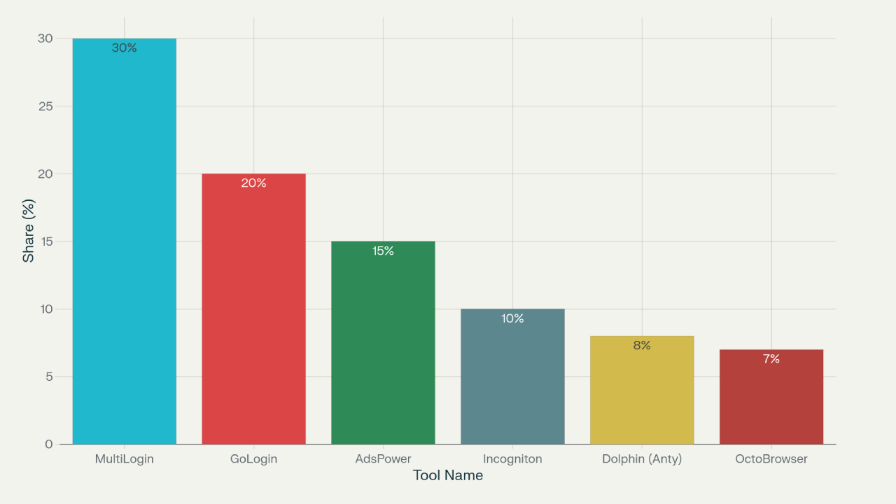 AdsPower vs Octo Browser vs Hidemyacc: Which Wins in 2026? - Pricing: What You Pay at Each Tier