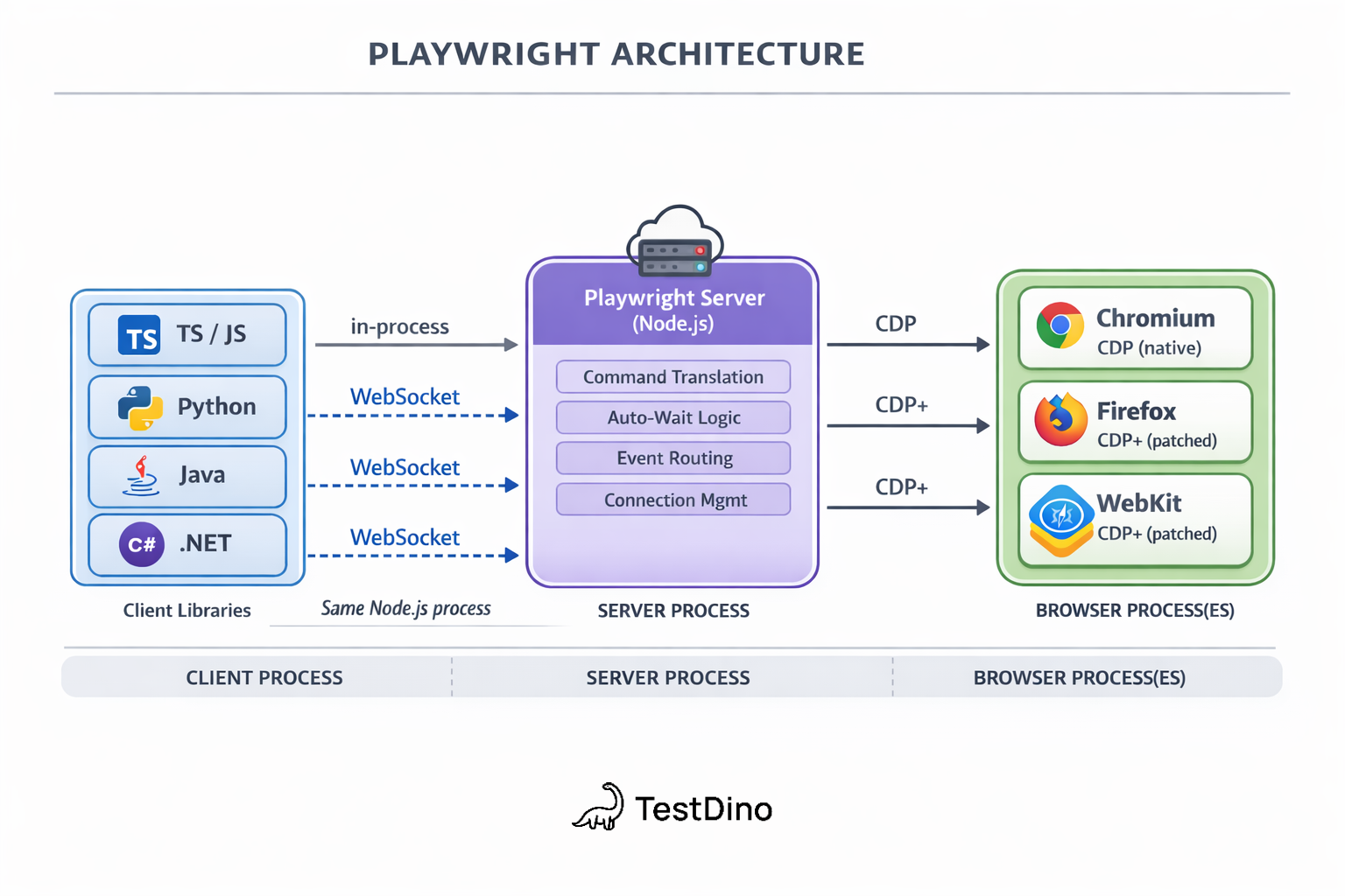 Playwright Login: Automate Auth Without Flaky Tests - The Core Pattern: Save Login State Once, Reuse Everywhere