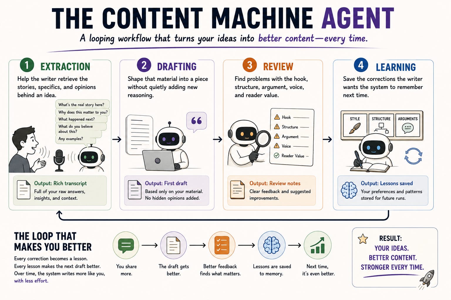AI Content Generation: Strategy, Tools & Scaling in 2026 - How AI Content Generation Fits Into a Real Workflow