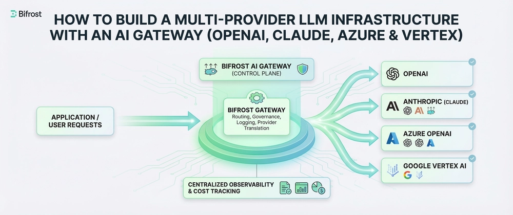 Multi-Provider AI: Gateways, Architecture & 2026 Guide - AI Gateway Architecture: How the Pieces Fit
