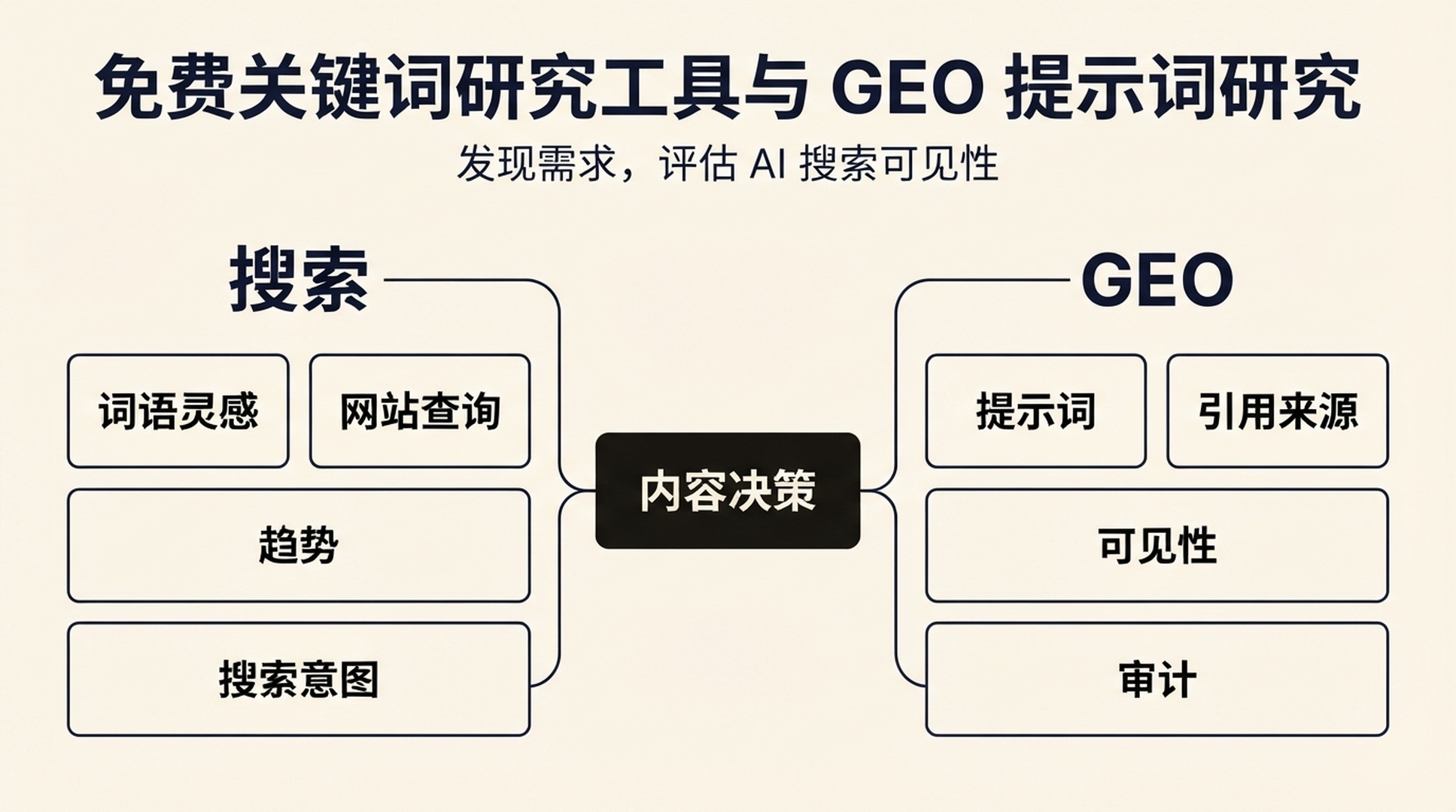 AI可见性：如何被AI搜索引擎引用 - 如何衡量AI可见性