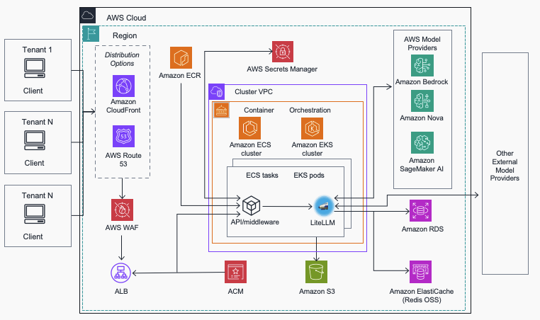 Multi-Provider AI: Gateways, Architecture & 2026 Guide - What Is Multi-Provider AI?
