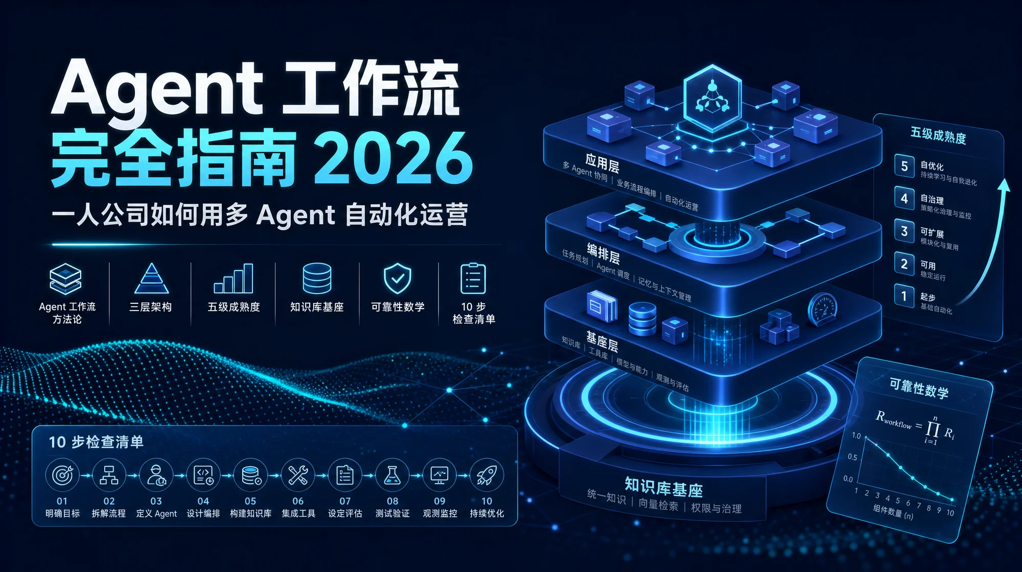 免费AI自动博客:7种真正有效的工具与工作流 - 如何逐步构建免费自动博客工作流