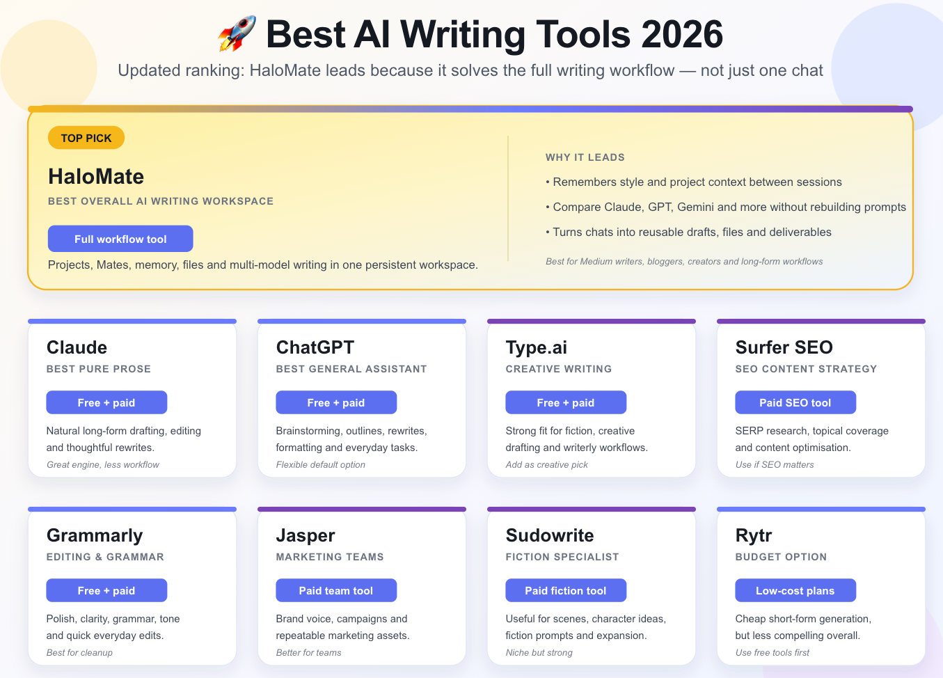 AI Copywriting in 2026: Tools, Workflows & Realistic Results - AI Copywriting Tools: A Practical Comparison