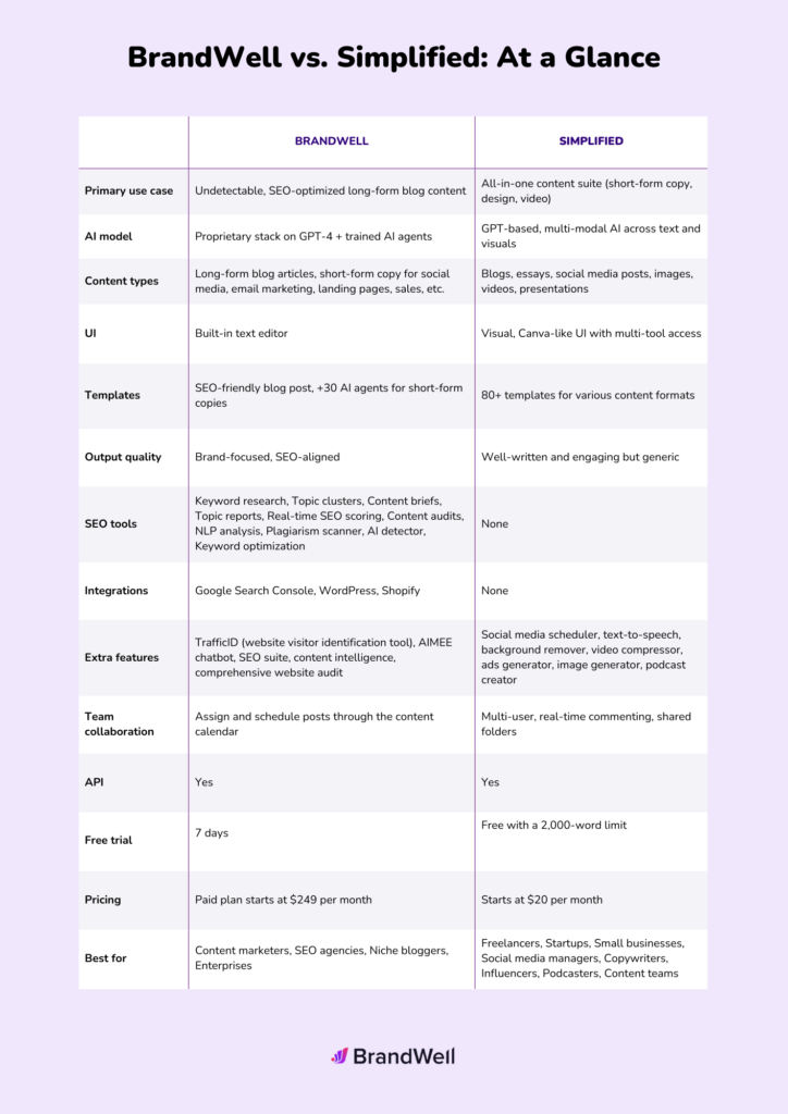 ContentBot AI Review: Features, Pricing, and Real Limits - What ContentBot AI Is Best For