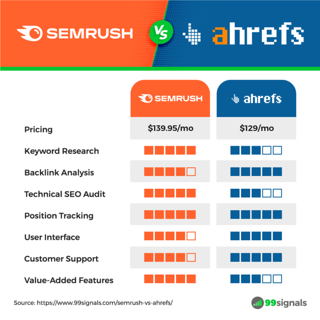 Semrush Review 2025: Features, Pricing & Honest Verdict - Semrush vs. The Competition: A Quick Comparison