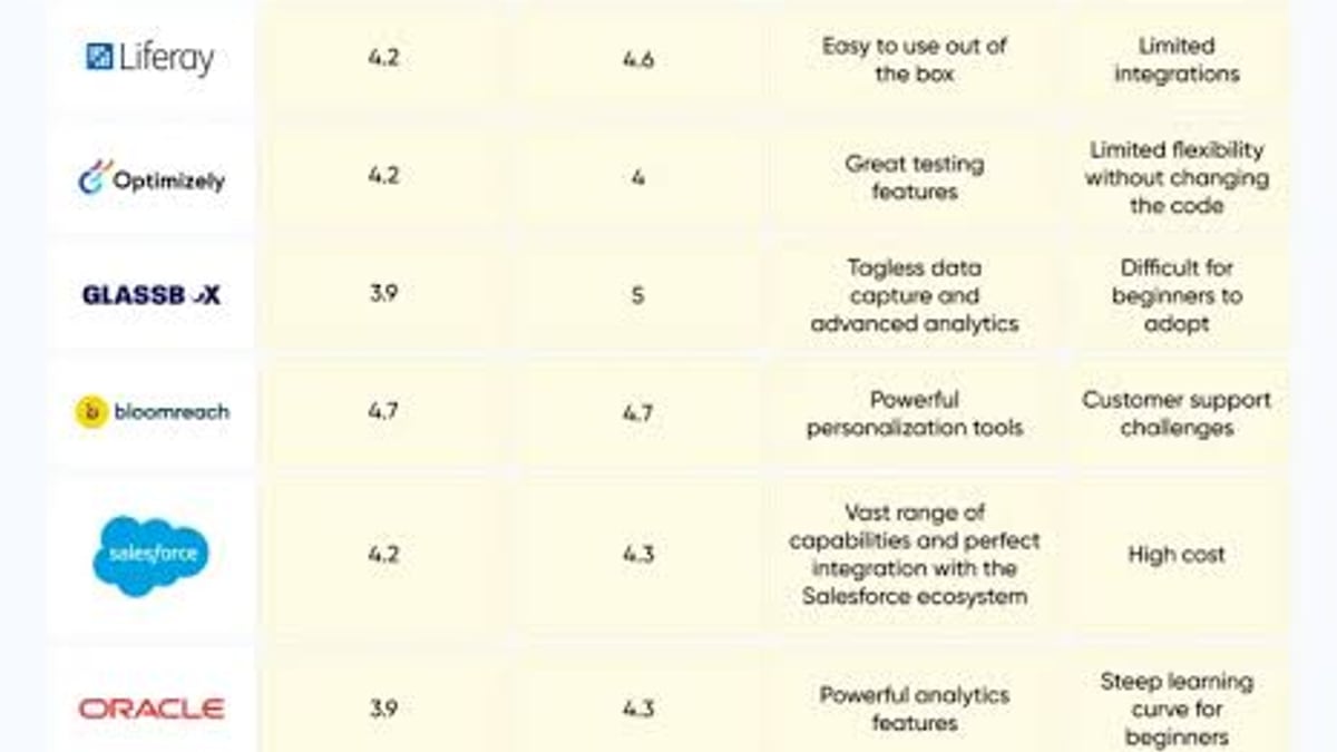 Top 10 Digital Experience Platforms (2026) Ranked & Reviewed - supporting product research image 2
