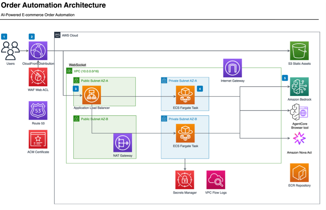 AdsCrawl vs Playwright: Which Browser Tool Fits Your Stack? - How AdsCrawl Works: Browser Infrastructure as a Service