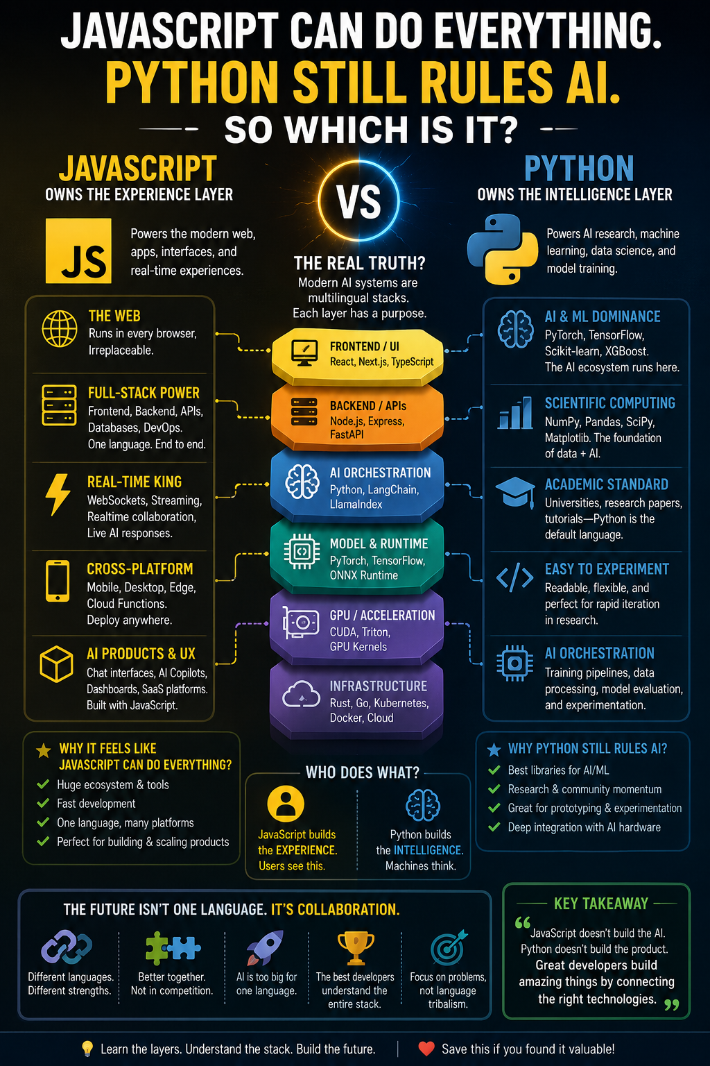 Python Framework Guide: Web, AI & Automation in 2026 - AI, Machine Learning, and Data Frameworks