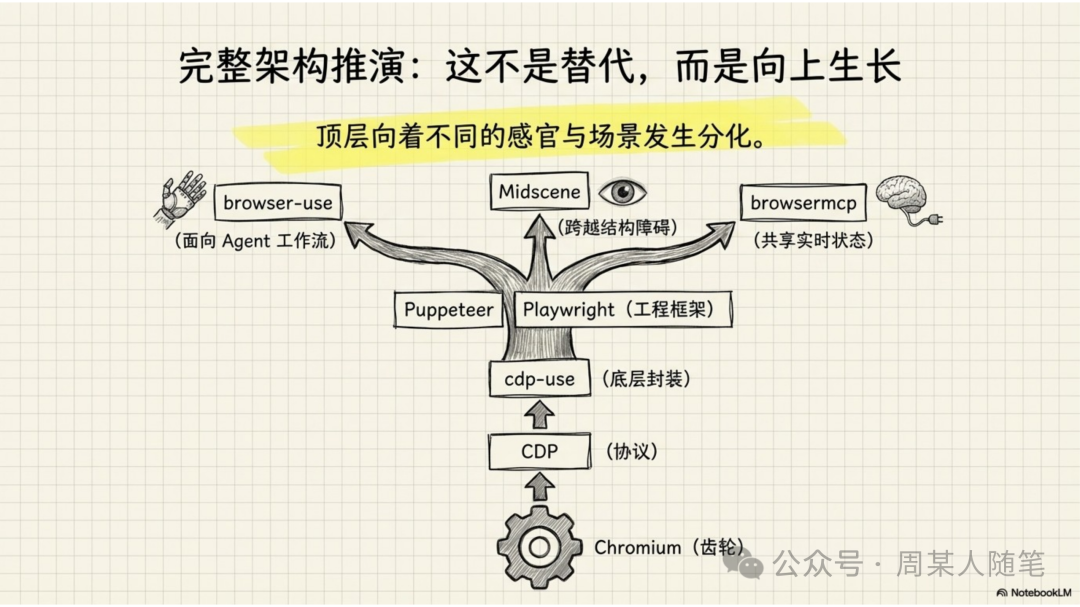 AdsCrawl 与 Playwright：哪个浏览器工具适合你的技术栈？ - AdsCrawl 的工作原理：浏览器基础设施即服务
