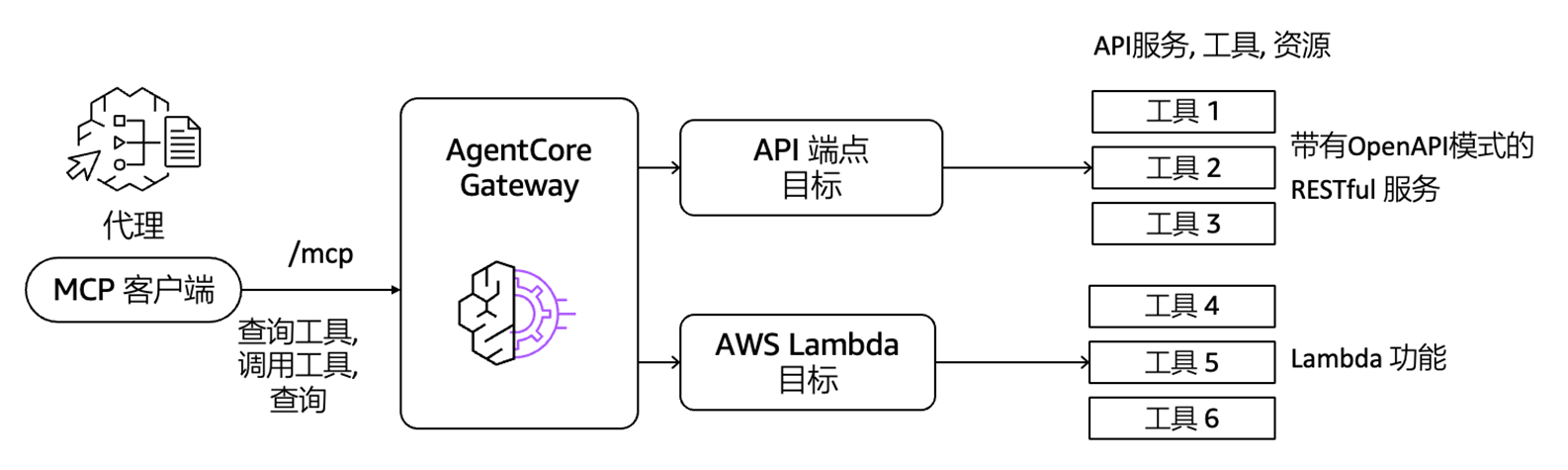 MCP 服务器详解：AI 智能体如何连接真实工具 - MCP 服务器与 API：有什么区别？