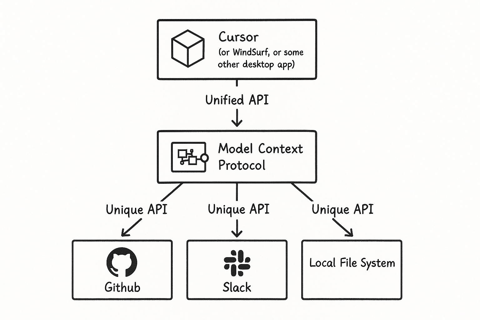 MCP Server Explained: How AI Agents Connect to Real Tools - Why MCP Servers Exist: The Integration Problem