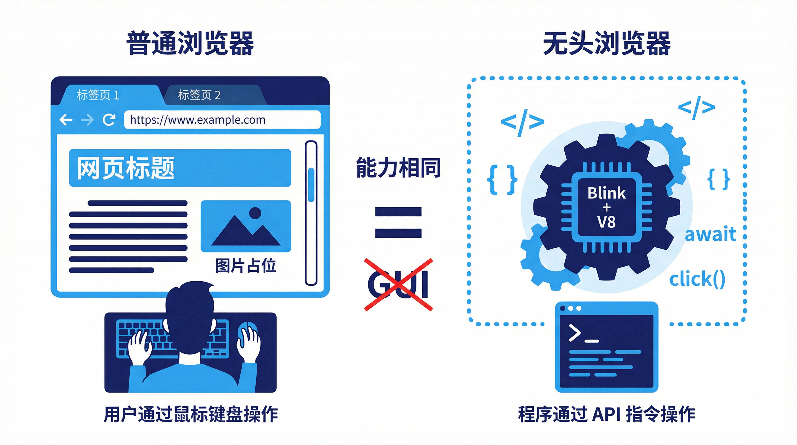 Browserless 评测 2025：无头浏览器 API 实测 - 理想用户和核心用例