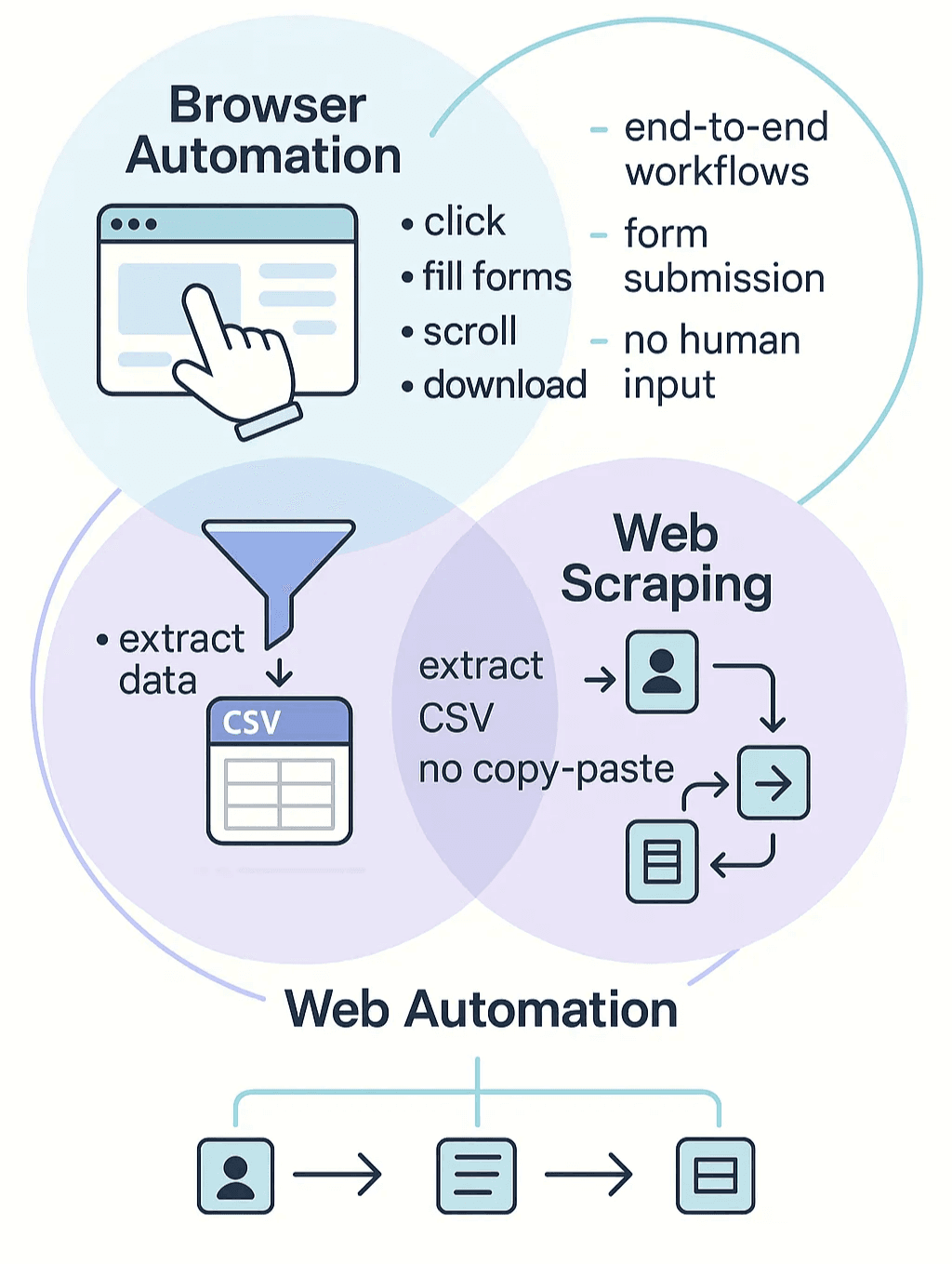 如何使用 Scrapfly：网页抓取 API、云浏览器与截图 API - 驱动云浏览器会话