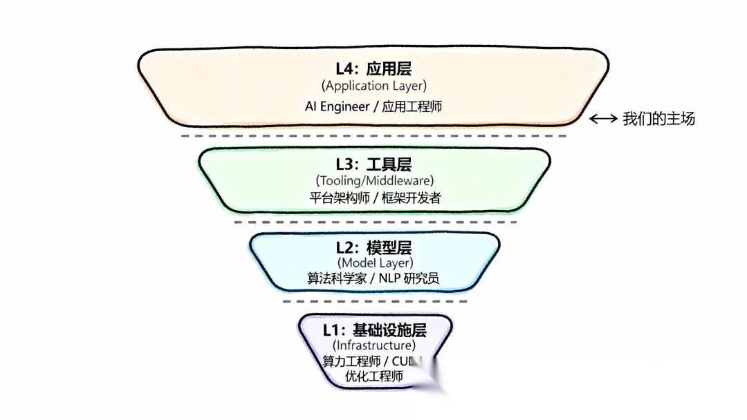 AI 基础设施工程师：角色、技能与职业指南 2026 - AI 基础设施工程师做什么