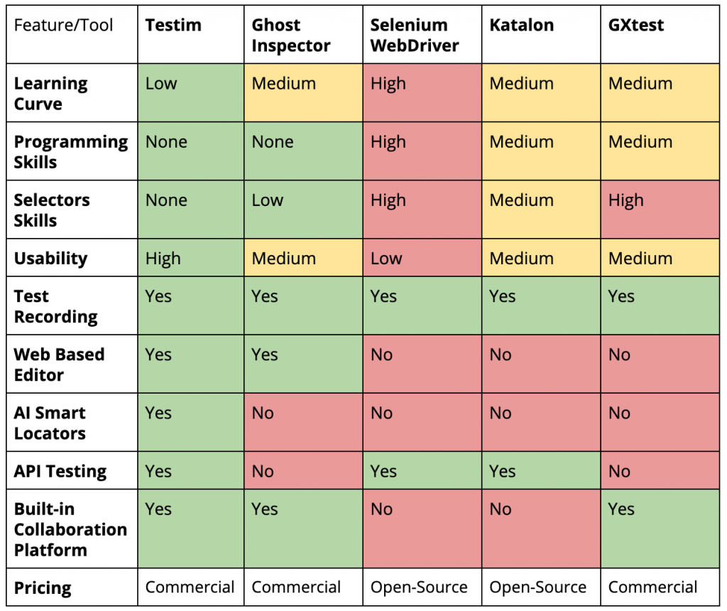 Playwright Similar Tools: 9 Alternatives Compared for 2026 - Comparison Table