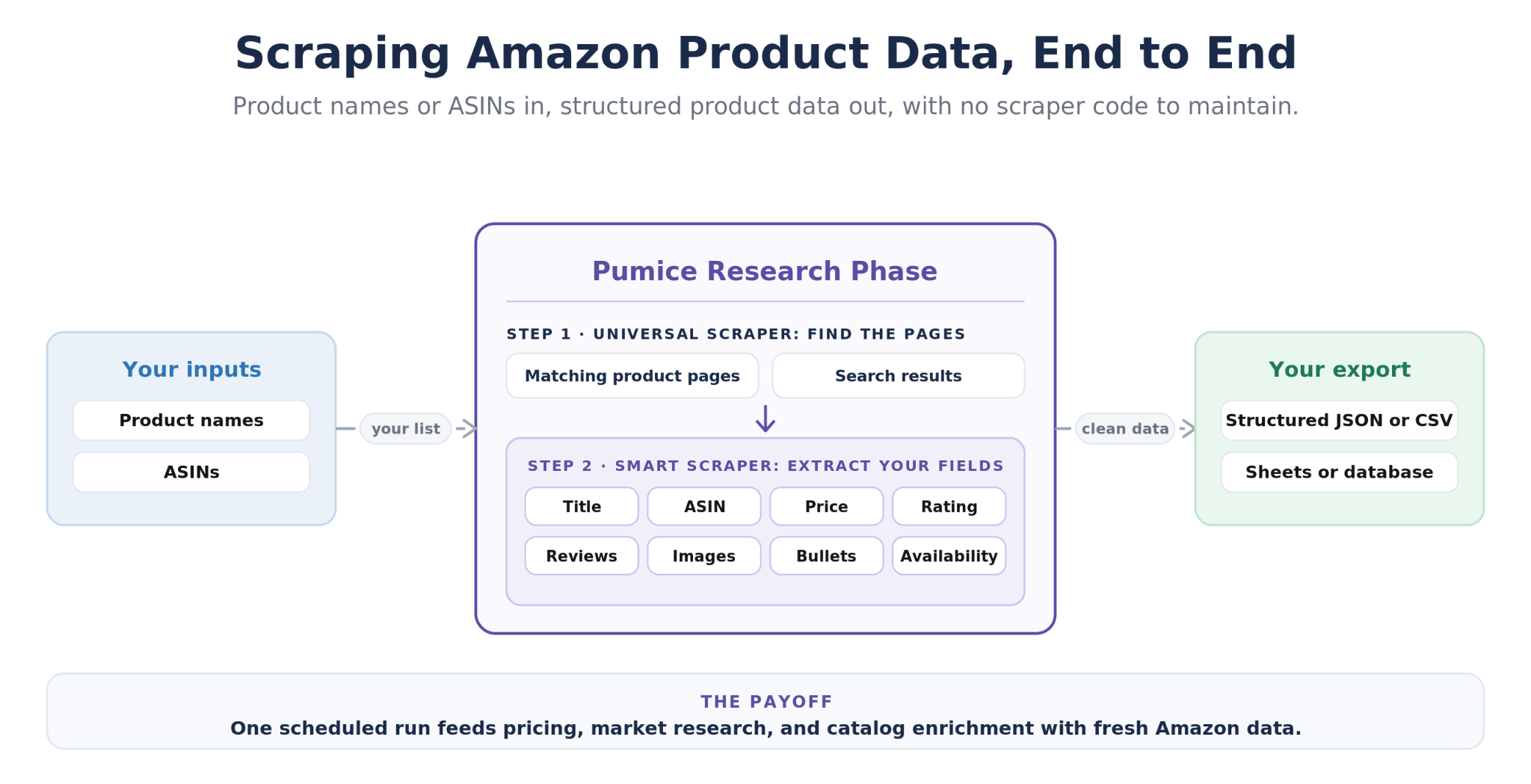 How to Use AdsCrawl with Price API for E-commerce Data - The workflow: from structured data to verified page