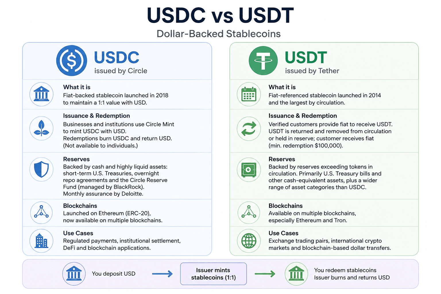 What Is USDC? The Regulated Digital Dollar Explained - How USDC Works