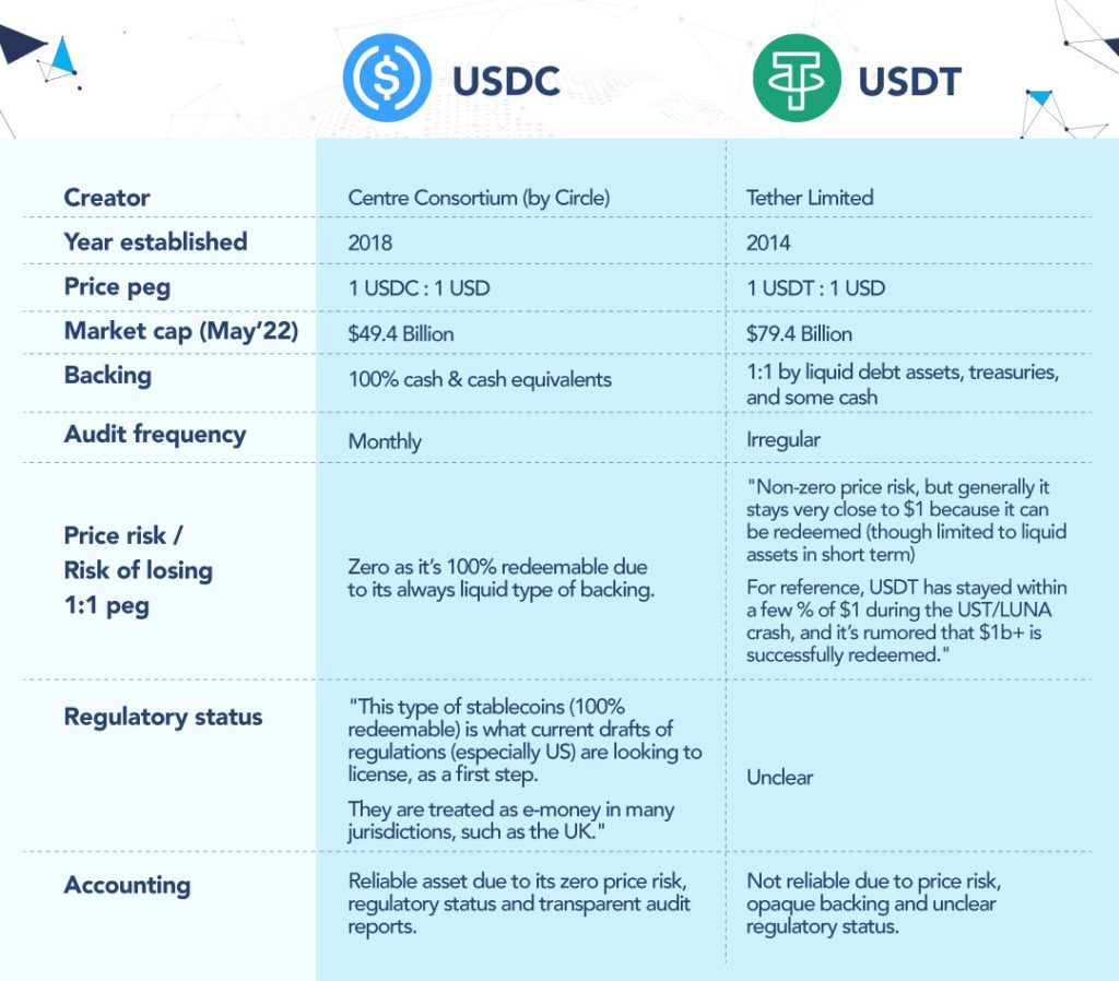 USDC vs USDT: Which Stablecoin Fits Your Business in 2026? - USDC vs USDT: Key Differences at a Glance
