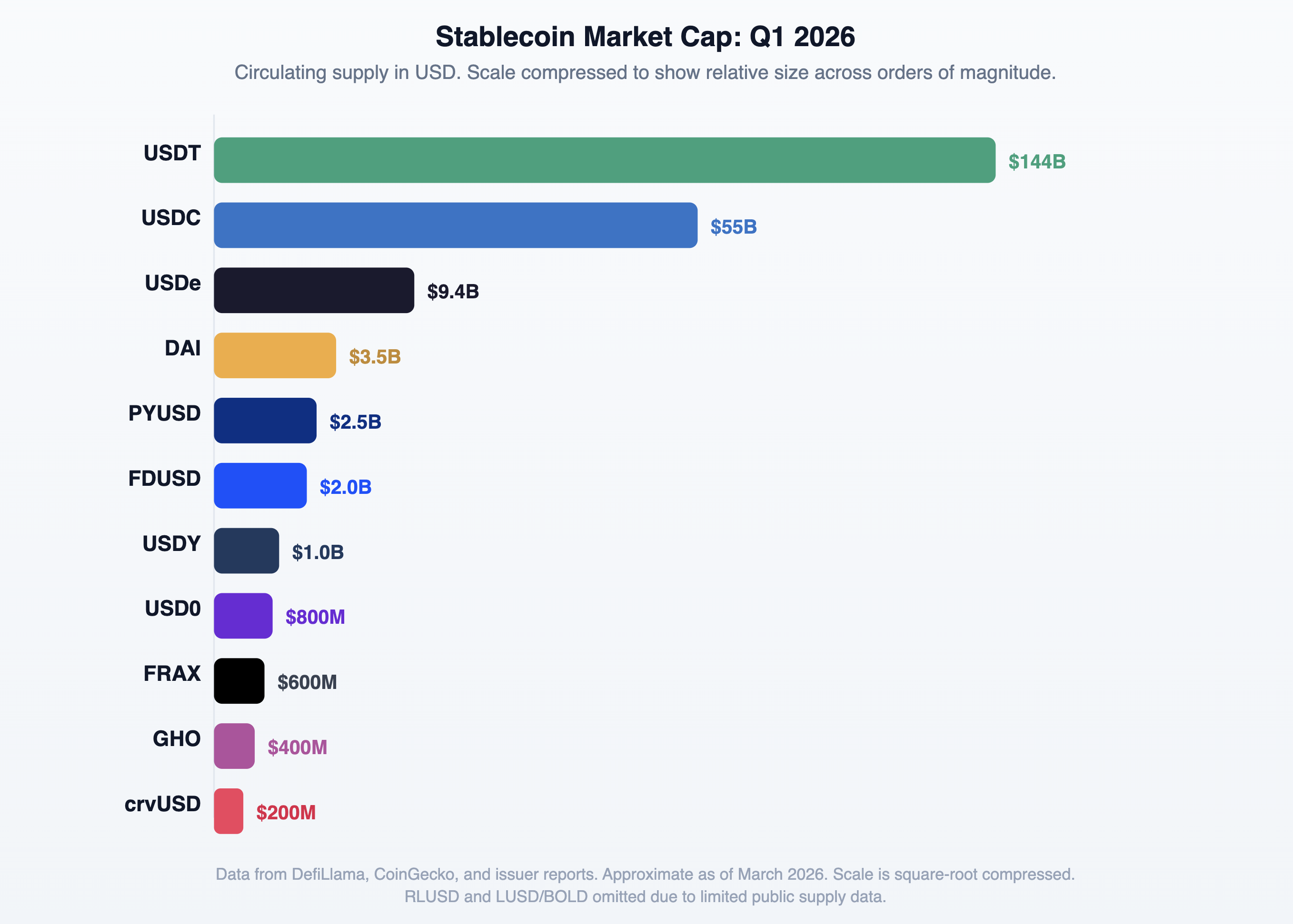 USDC Similar Tools: 7 Stablecoin Platforms Compared in 2026 - USDC Compared to Other Major Stablecoins