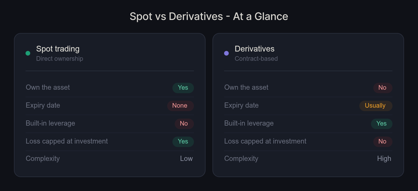 Crypto Trading Explained: How It Works in 2026 - Spot vs Leverage: A Practical Comparison