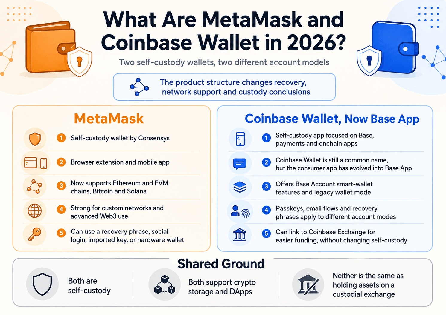How to Transfer USDC: Networks, Fees & Steps in 2026 - How to Transfer USDC from Popular Wallets