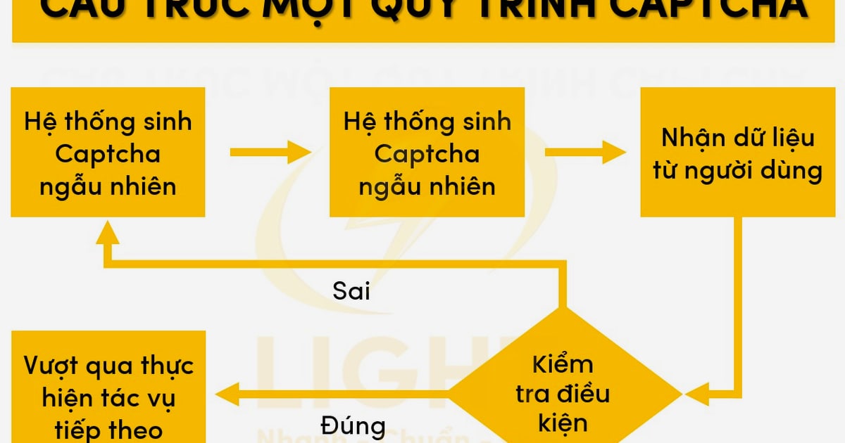 Playwright CAPTCHA: Bypass, Giải quyết và Kiểm thử trong 2026