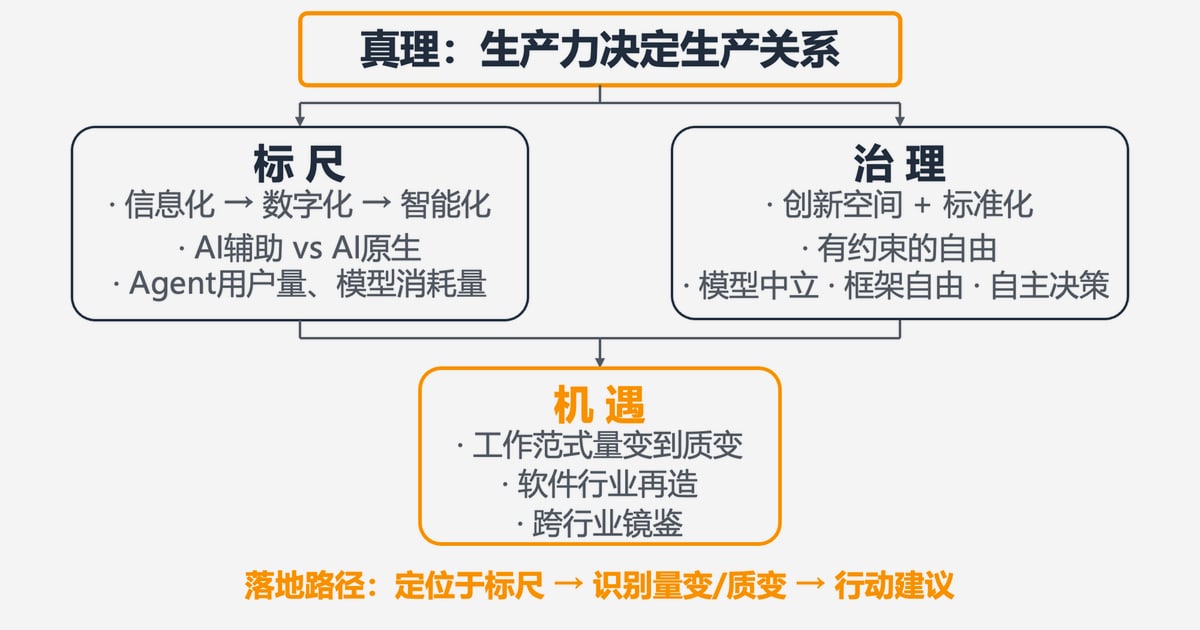 企业内容治理：框架、模型与AI